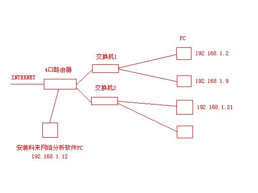 网吧局域网拓扑图