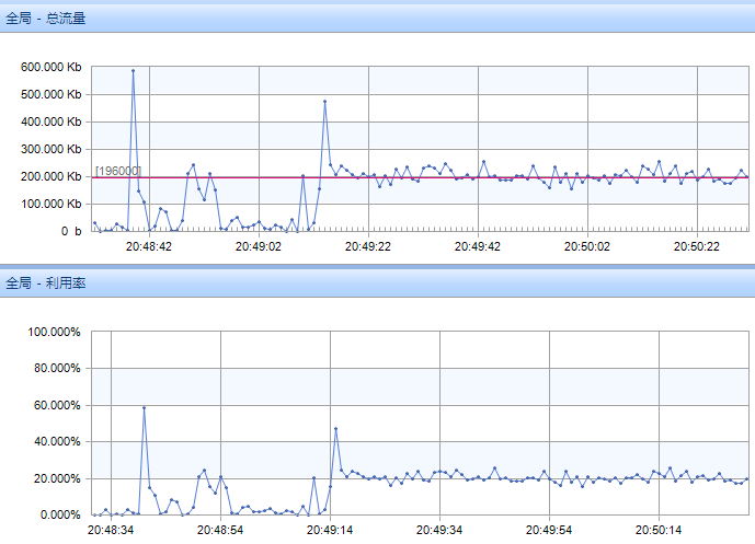 总流量及利用率