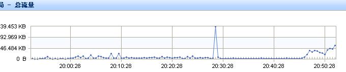 在20点28分左右折线图陡然升高