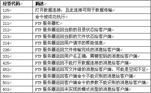 FTP常见应答代码.gif