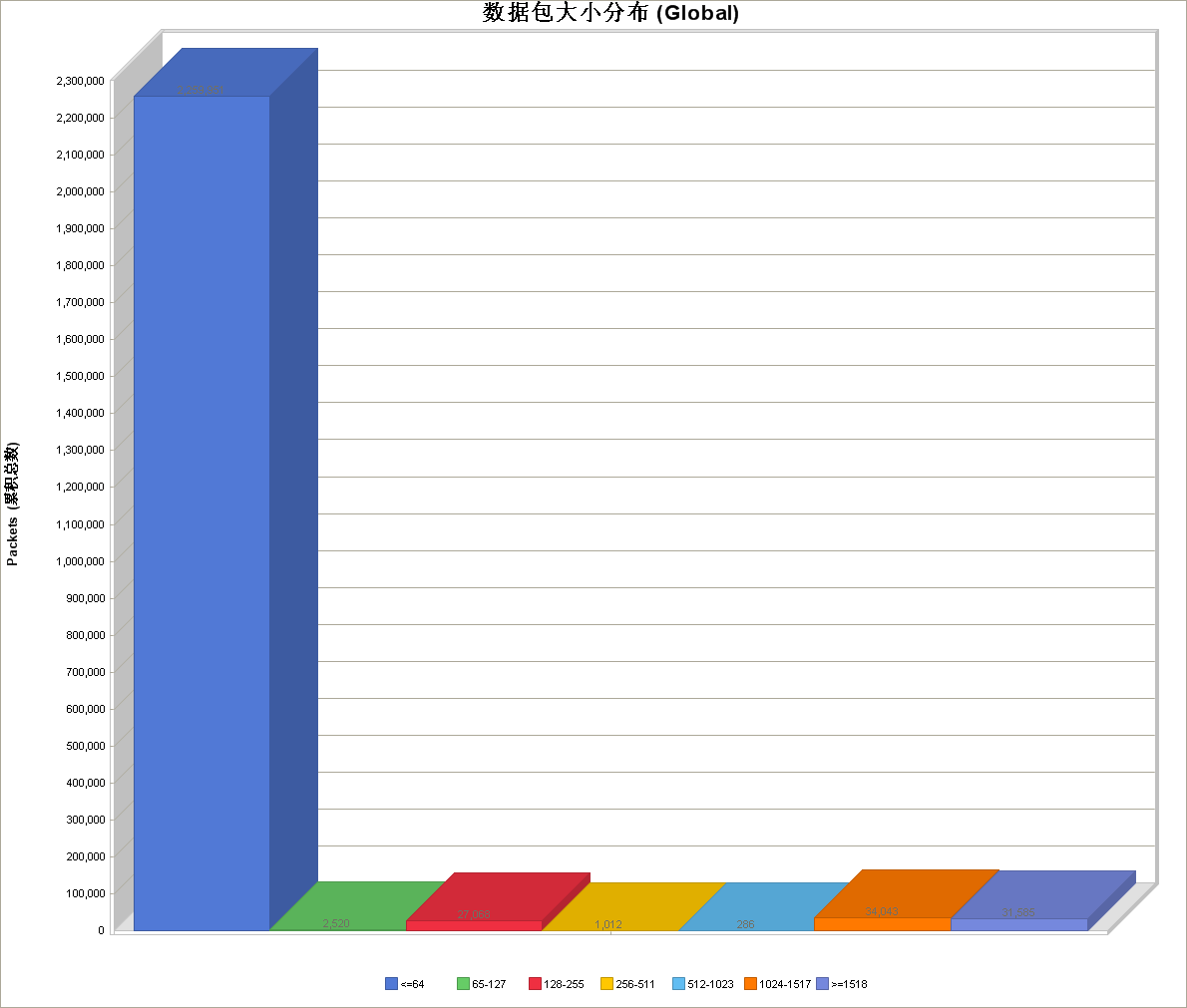 数据包分布异常