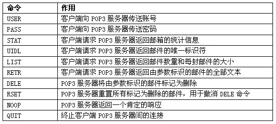 POP3协议命令.gif