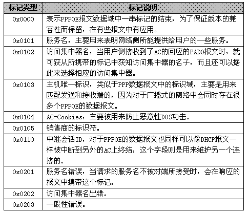 PPPOE标记类型含义.gif