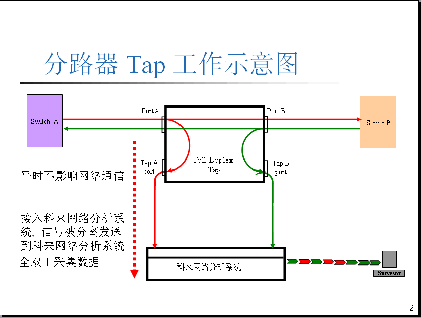 TAP分路器原理