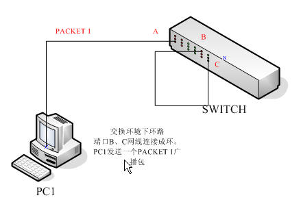 交换环境下环路