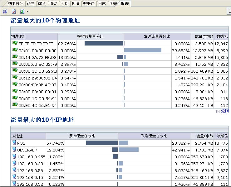 流量最大的10个物理地址
