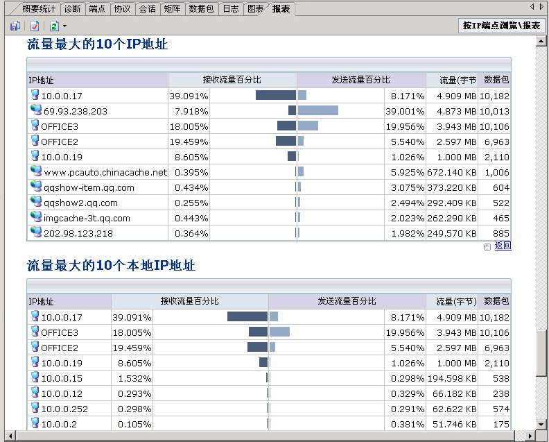 图4-流量最大的10个IP地址.jpg