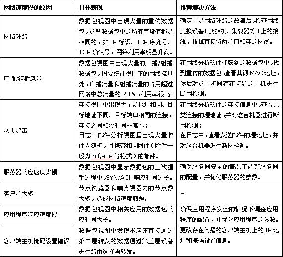 网络速度慢的原因、及具体的表现和推荐的解决方法.JPG